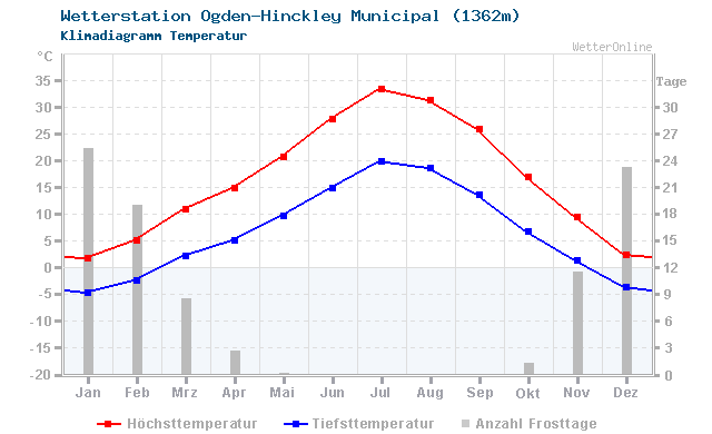 Klimadiagramm Temperatur Ogden-Hinckley Municipal (1362m)