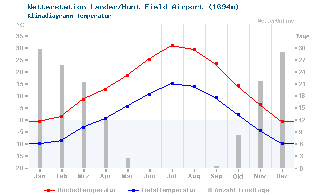Klimadiagramm Temperatur Lander/Hunt Field Airport (1694m)
