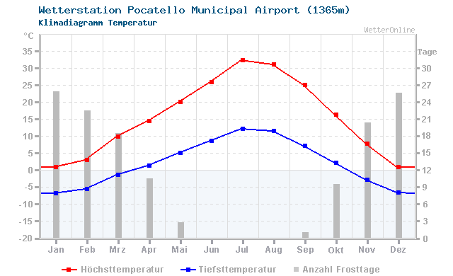 Klimadiagramm Temperatur Pocatello Municipal Airport (1365m)