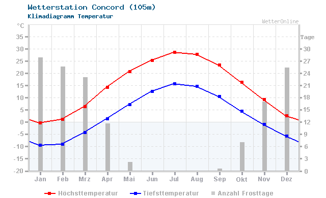 Klimadiagramm Temperatur Concord (105m)
