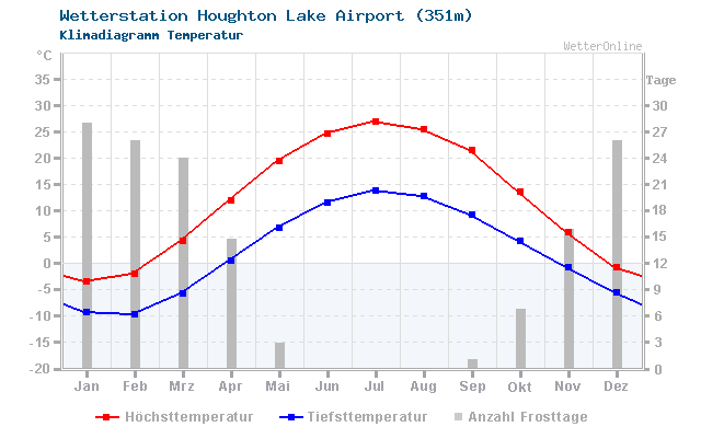 Klimadiagramm Temperatur Houghton Lake Airport (351m)