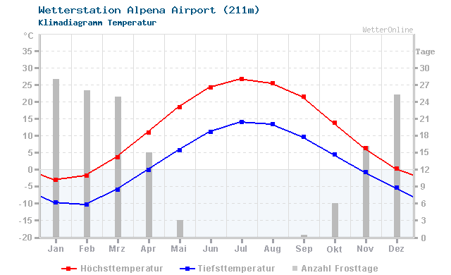 Klimadiagramm Temperatur Alpena Airport (211m)