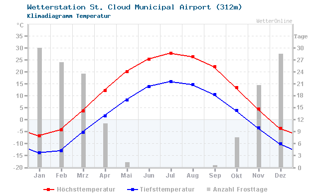 Klimadiagramm Temperatur St. Cloud Municipal Airport (312m)