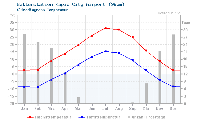 Klimadiagramm Temperatur Rapid City Airport (965m)