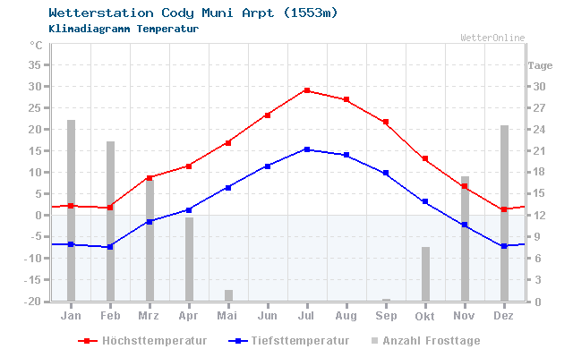 Klimadiagramm Temperatur Cody Muni Arpt (1553m)