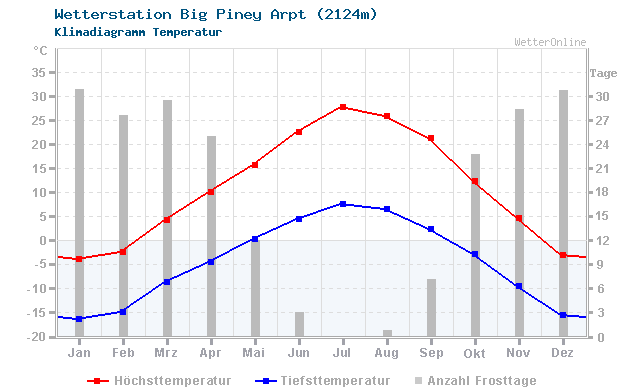 Klimadiagramm Temperatur Big Piney Arpt (2124m)