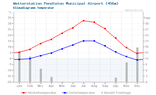Klimadiagramm Temperatur Pendleton Municipal Airport (456m)