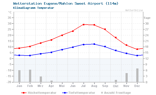 Klimadiagramm Temperatur Eugene/Mahlon Sweet Airport (114m)