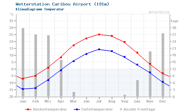 Klimadiagramm Temperatur Caribou Airport (191m)