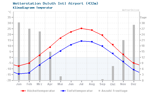 Klimadiagramm Temperatur Duluth Intl Airport (432m)