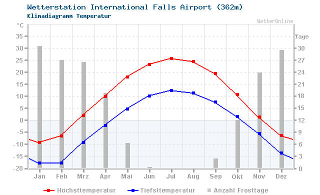 Klimadiagramm Temperatur International Falls Airport (362m)