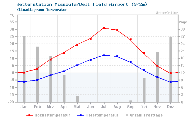 Klimadiagramm Temperatur Missoula/Bell Field Airport (972m)