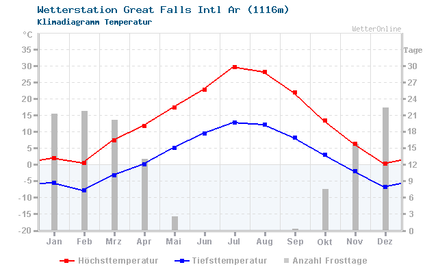 Klimadiagramm Temperatur Great Falls Intl Ar (1116m)