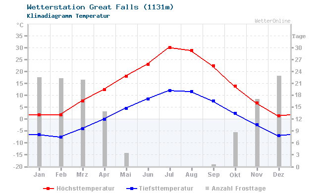 Klimadiagramm Temperatur Great Falls (1131m)