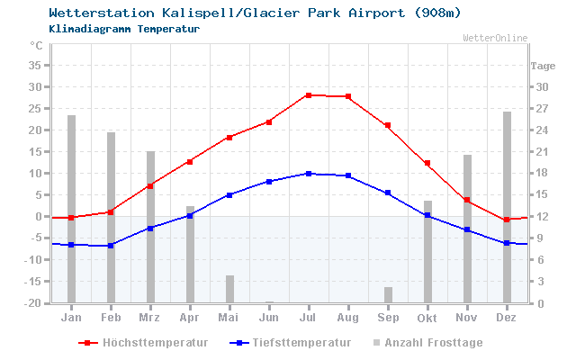 Klimadiagramm Temperatur Kalispell/Glacier Park Airport (908m)