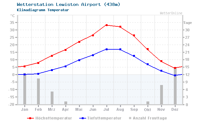 Klimadiagramm Temperatur Lewiston Airport (438m)