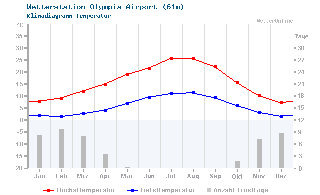 Klimadiagramm Temperatur Olympia Airport (61m)