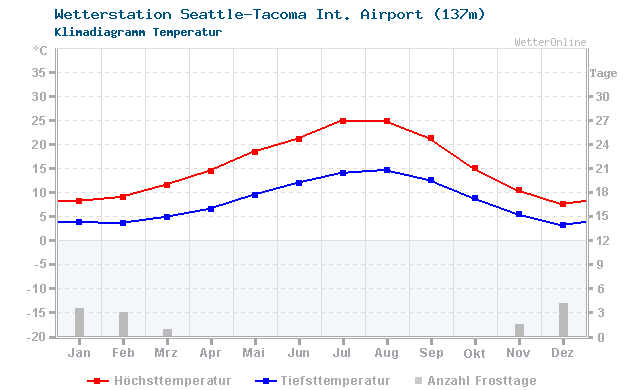 Klimadiagramm Temperatur Seattle-Tacoma Int. Airport (137m)