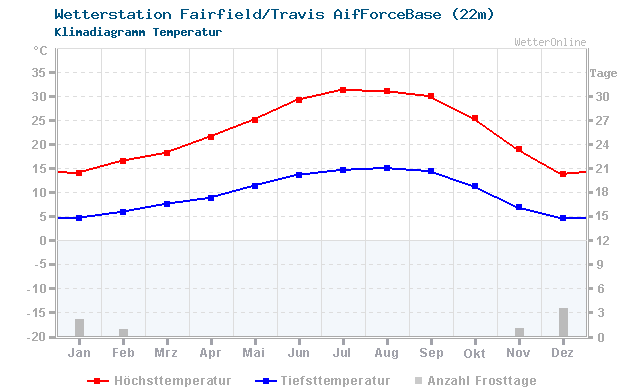 Klimadiagramm Temperatur Fairfield/Travis AifForceBase (22m)
