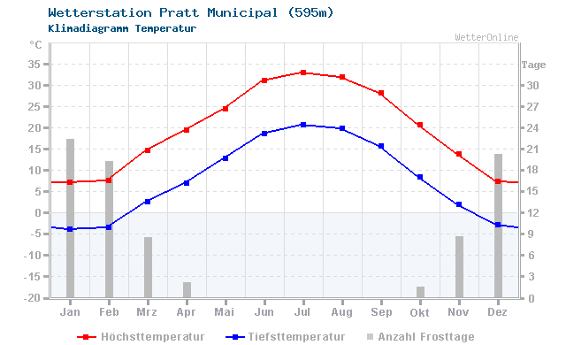 Klimadiagramm Temperatur Pratt Municipal (595m)