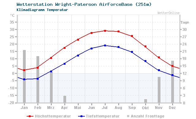 Klimadiagramm Temperatur Wright-Paterson AirForceBase (251m)