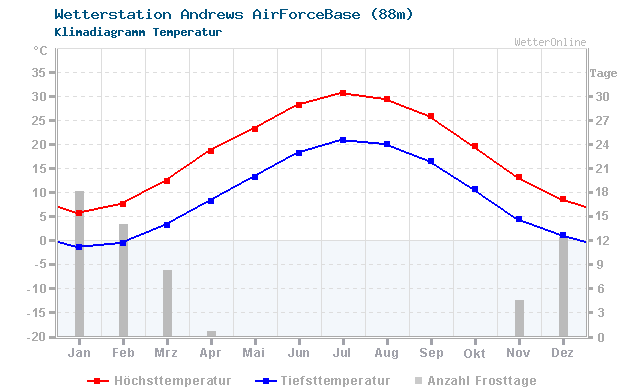Klimadiagramm Temperatur Andrews AirForceBase (88m)