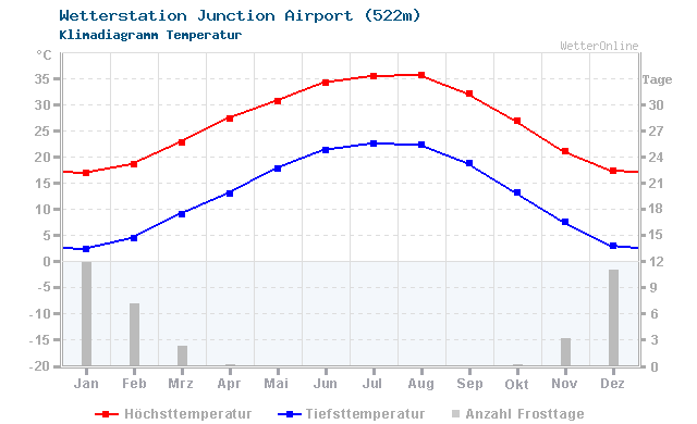 Klimadiagramm Temperatur Junction Airport (522m)