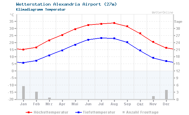 Klimadiagramm Temperatur Alexandria Airport (27m)