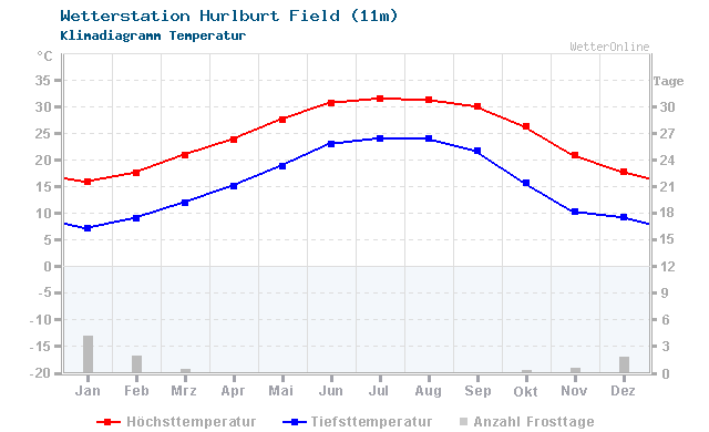 Klimadiagramm Temperatur Hurlburt Field (11m)