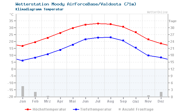 Klimadiagramm Temperatur Moody AirForceBase/Valdosta (71m)