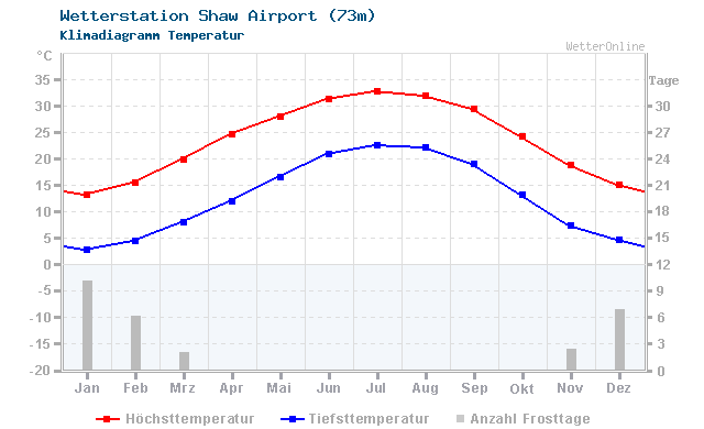 Klimadiagramm Temperatur Shaw Airport (73m)