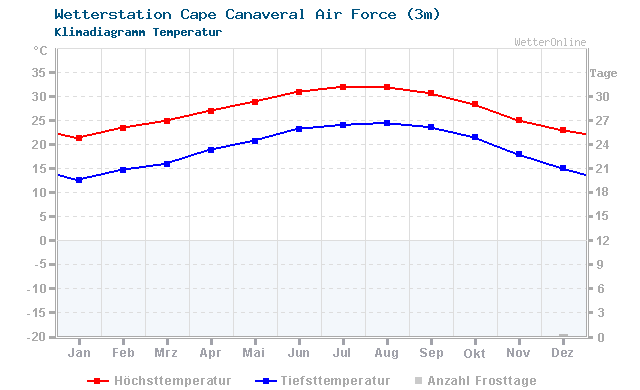 Klimadiagramm Temperatur Cape Canaveral Air Force (3m)
