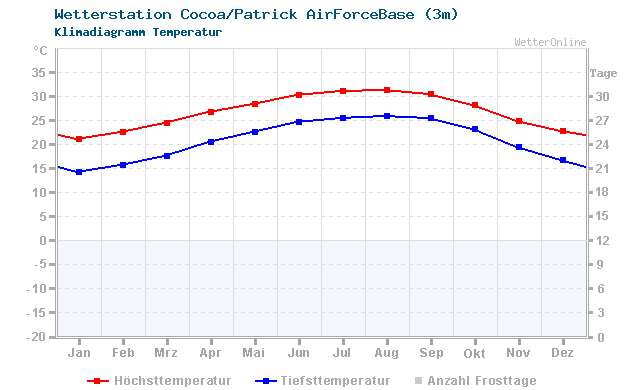 Klimadiagramm Temperatur Cocoa/Patrick AirForceBase (3m)