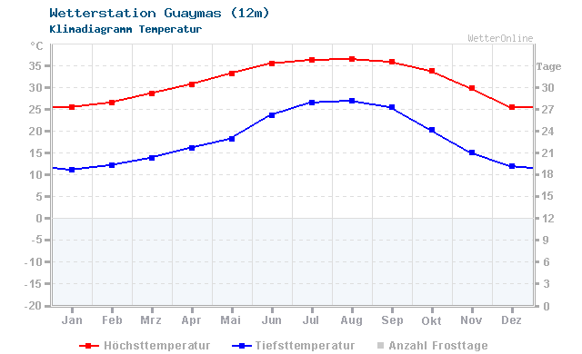 Klimadiagramm Temperatur Guaymas (12m)
