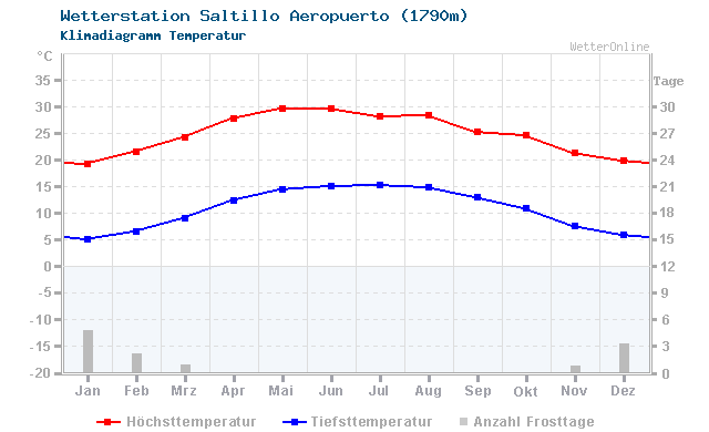 Klimadiagramm Temperatur Saltillo Aeropuerto (1790m)