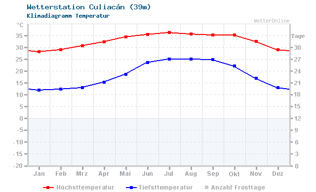 Klimadiagramm Temperatur Culiacán (39m)