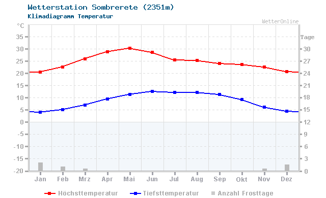 Klimadiagramm Temperatur Sombrerete (2351m)