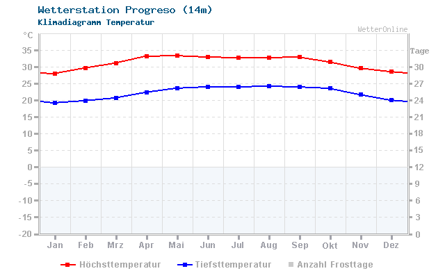 Klimadiagramm Temperatur Progreso (14m)