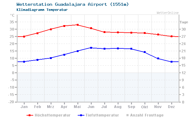 Klimadiagramm Temperatur Guadalajara Airport (1551m)