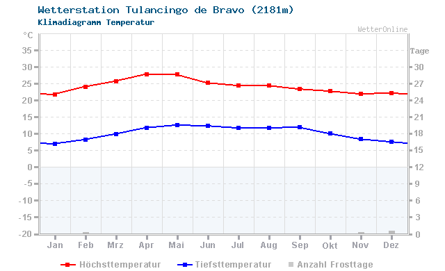 Klimadiagramm Temperatur Tulancingo de Bravo (2181m)