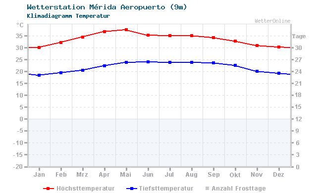 Klimadiagramm Temperatur Mérida Aeropuerto (9m)