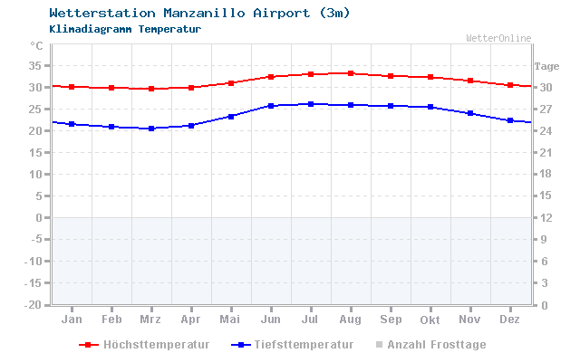 Klimadiagramm Temperatur Manzanillo Airport (3m)