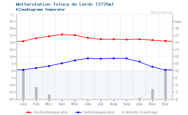 Klimadiagramm Temperatur Toluca de Lerdo (2720m)