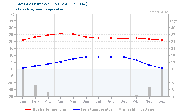 Klimadiagramm Temperatur Toluca (2720m)