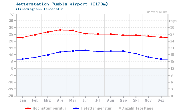 Klimadiagramm Temperatur Puebla Airport (2179m)