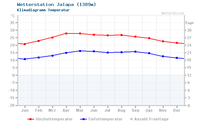 Klimadiagramm Temperatur Jalapa (1389m)