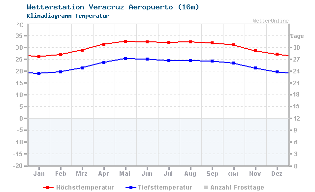 Klimadiagramm Temperatur Veracruz Aeropuerto (16m)