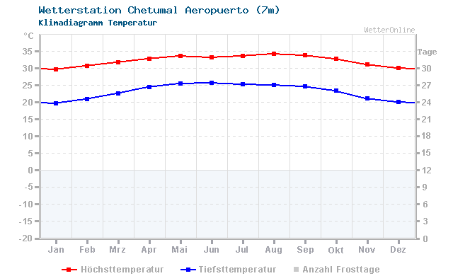 Klimadiagramm Temperatur Chetumal Aeropuerto (7m)