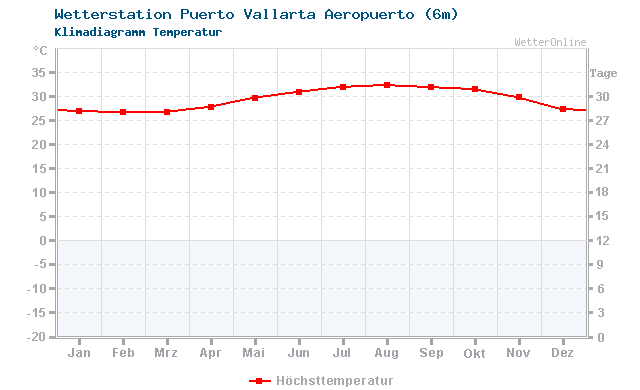 Klimadiagramm Temperatur Puerto Vallarta Aeropuerto (6m)