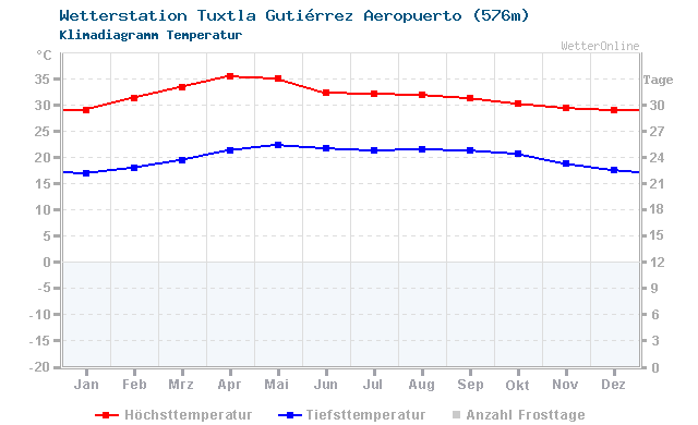 Klimadiagramm Temperatur Tuxtla Gutierrez Airport (576m)